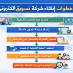 خطوات انشاء شركة تسويق الكتروني